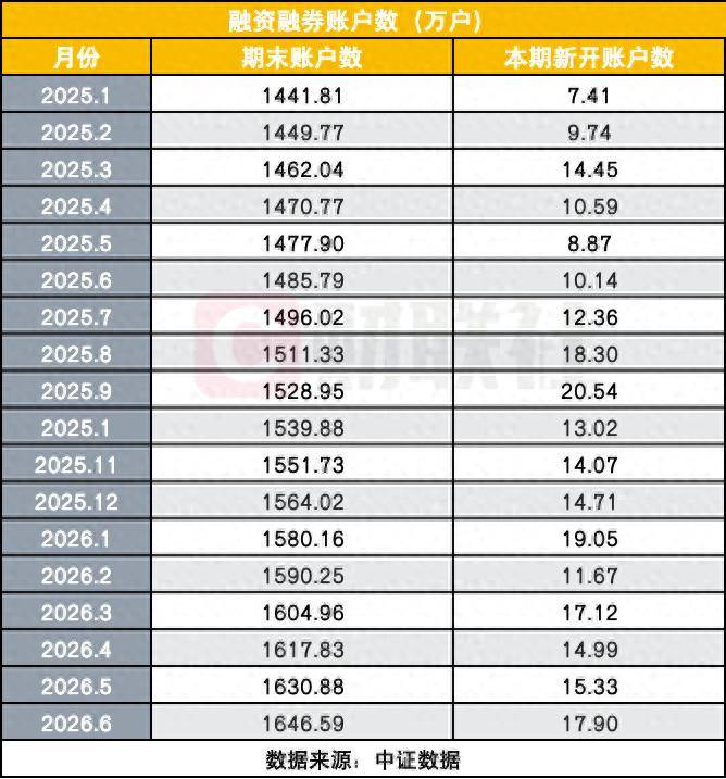两融价格战压顶！利率卷到3%以下，竟比消费贷还低