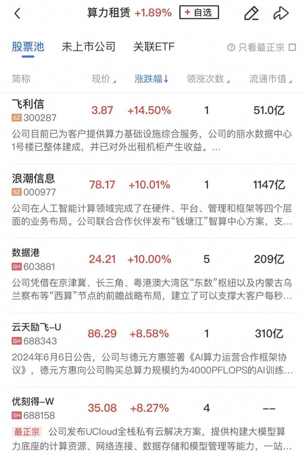 午报科创50“V”型反弹涨超3%，算力租赁、半导体产业链集体爆发