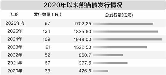 熊猫债存量首超5000亿元 人民币融资成本优势凸显