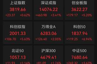 A股午评:三大指数集体收涨,超2800只个股飘绿,科创50大涨;半导体板块爆发,多股涨停;通信设备、电脑硬件上涨,油气、医药下跌