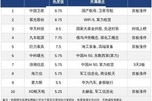 今日A股十大热股：商业航天、算力受热捧，中国卫星热榜第一，浪潮信息3天2板领衔算力租赁