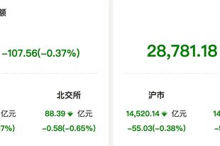 资金风向标 | 两融余额较上一日减少107.56亿元 新易盛获融资净买入11.5亿元