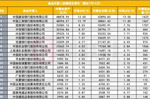 公募基金托管洗牌，“托管一哥”易位，背后推手是宽基