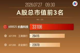 3.3万亿元，长鑫加冕A股市值王！从金融消费到硬科技，35年龙头更迭藏着中国经济底层逻辑