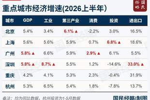 最新GDP!全国20强城市,又变了