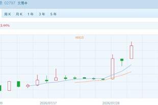 上市不到1个月 股价涨超10倍 这只新股什么来头