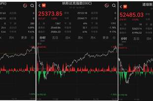 美股收盘:超级权重托举指数V型反转 中国金龙指数五连阳