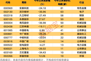 核电大消息，总投资将超1700亿元！机构扎堆调研的核电概念股出炉