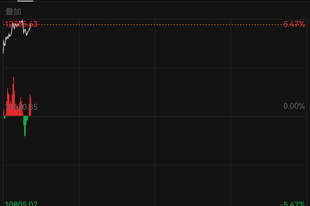 费城半导体指数盘中涨超5%