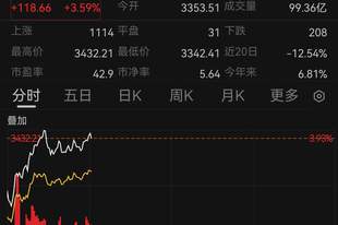 A股创业板指涨4%!韩国股市,涨到熔断