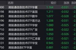 港股信息技术概念股走低，港股通信息技术ETF跌超2%