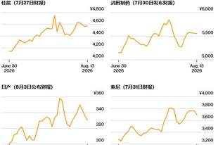 日元升值成日本股市“隐形杀手”:出口企业盈利超预期却股价疲软,外汇红利正在退潮