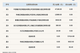 机构席位卖出5.75万 新三板基础层公司ST居易登龙虎榜