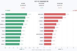 港股三大指数涨跌互现,恒生指数涨0.09%,香港中华煤气涨7.37%,山东黄金涨6.32%,小米集团-W涨4.81%