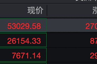 美股早盘三大股指均小幅走高