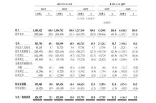 净利1.32亿却分红1.99亿，一边分红一边借钱！两次折戟A股，SKG母公司冲刺港股