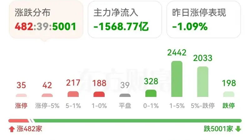 A股暴跌再创新高，2亿多股民在哭诉，洗盘洗得无人性，让人失望！