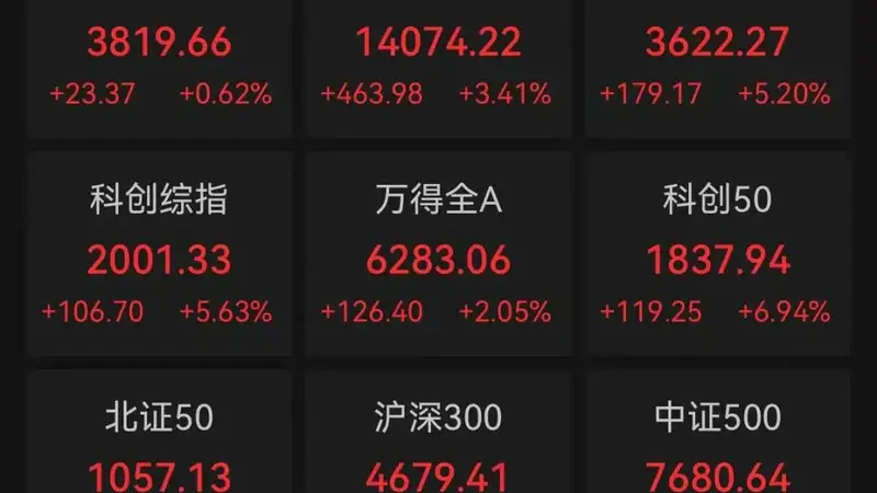 A股午评:三大指数集体收涨,超2800只个股飘绿,科创50大涨;半导体板块爆发,多股涨停;通信设备、电脑硬件上涨,油气、医药下跌
