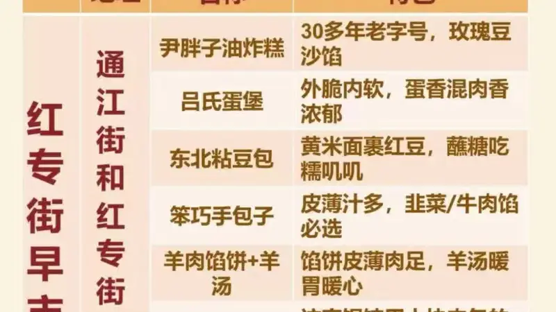 盘点哈尔滨红专街早市的美食，欢迎大家补充