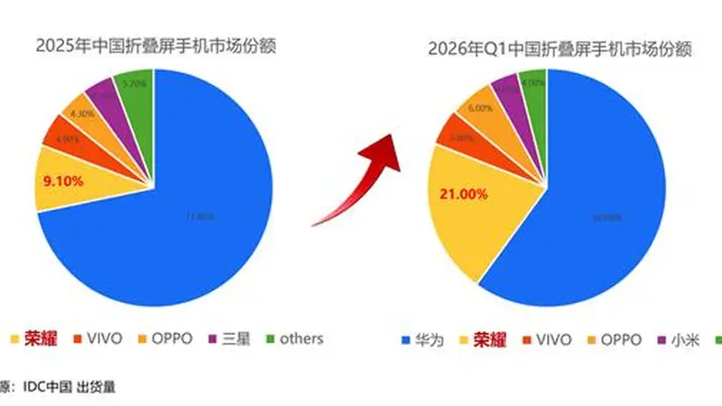 Q1折叠屏市场洗牌：荣耀份额飙升至21%成唯一翻倍品牌，Magic V6爆款效应显著