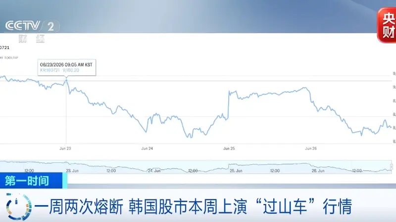 一周两次熔断！韩国股市：“外资卖、散户加杠杆接”