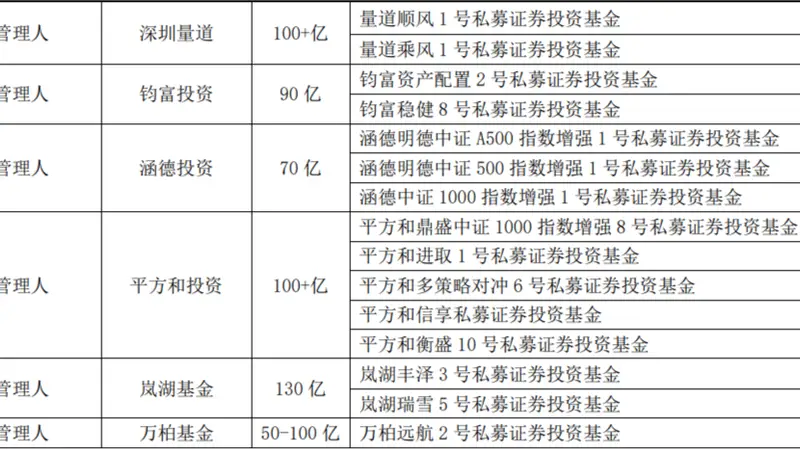 中国私募证券投资基金五星名单发布:43只产品获五星评级