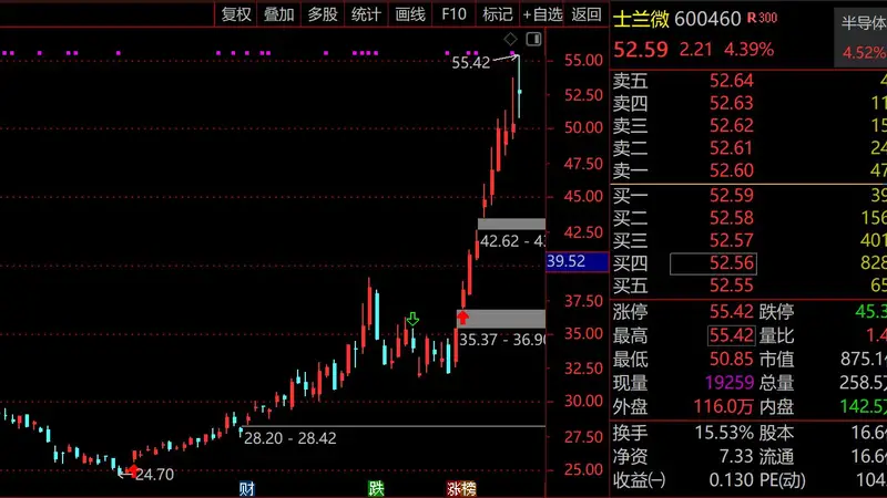 士兰微高位炸板!137亿成交额创历史新高,功率半导体龙头2个月暴涨120%,AI算力爆发引爆涨价潮