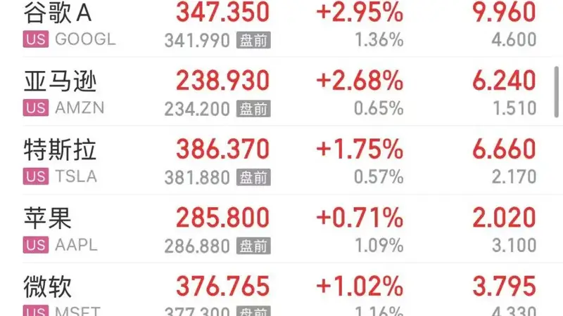 美股三大指数飘红,“七姐妹”集体上涨;中概股走强,百度涨5%;存储股大跌,闪迪跌近8% ,美光跌超6% | 美股开盘
