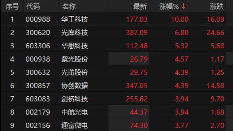 CPO概念股震荡走强 华工科技涨停