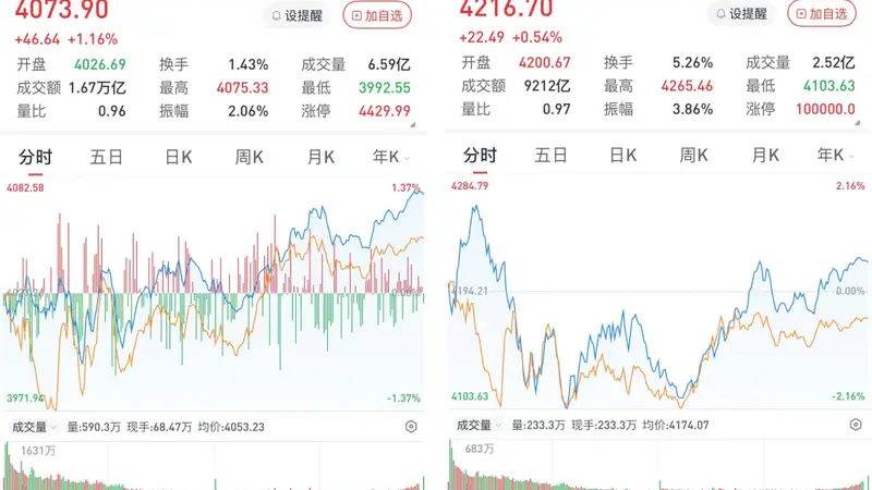 A股午后拉升三大股指收涨:半导体板块强势,医药生物板块掀起涨停潮