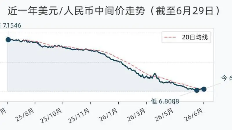 6月29日人民币兑美元中间价调降9个基点，报6.8175