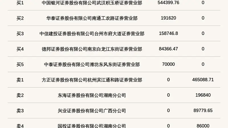 新三板创新层公司富兰克登龙虎榜:当日价格振幅达到42.86%