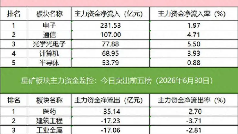 数据看盘超13亿元资金买入多氟多，多家机构联手外资抢筹玻璃基板人气股