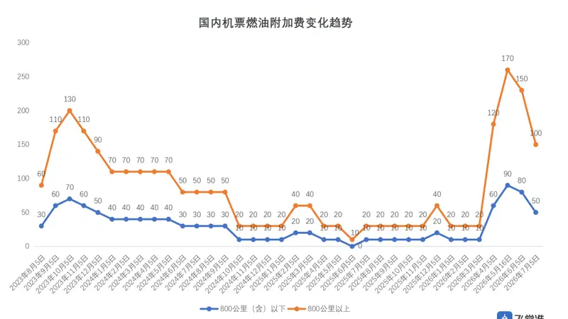 国内航线燃油附加费7月5日起再下调,单程最高100元