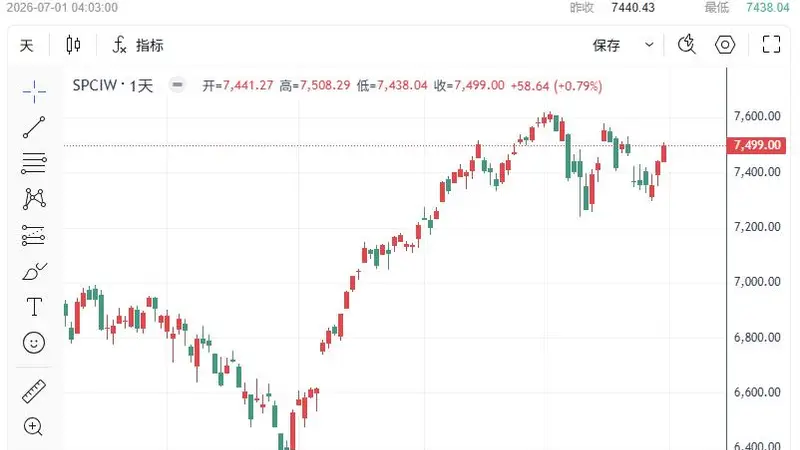 美股收评：三大股指齐创里程碑！纳指单季飙升21%，华尔街紧盯下半年两大变量