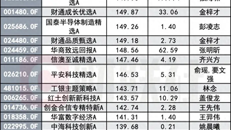 就差“光”？冠军基半年赚183%，垫底产品亏34%