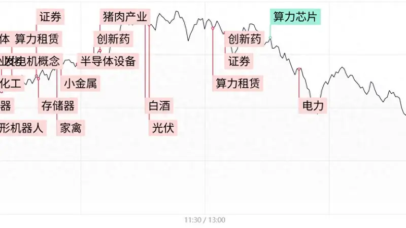 每日收评全市场超200股涨停!大金融引领沪指放量收红,科技权重陷入调整
