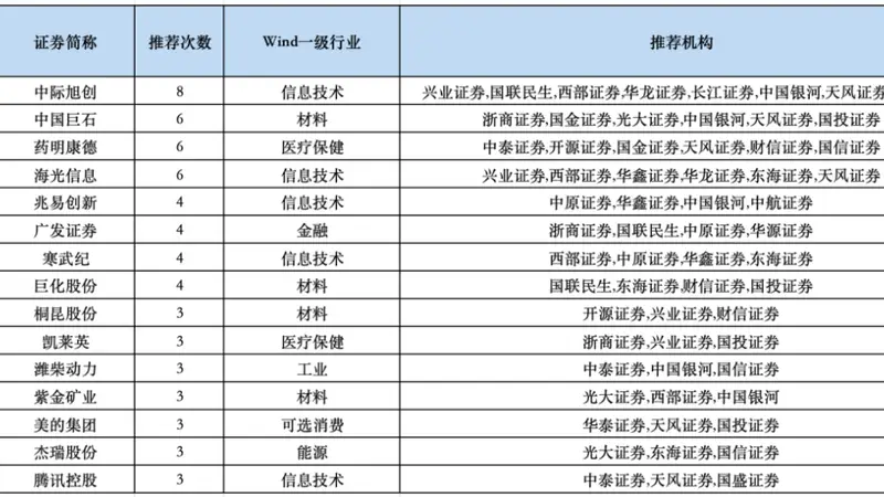 7月券商金股来了!上半年谁是收益冠军?