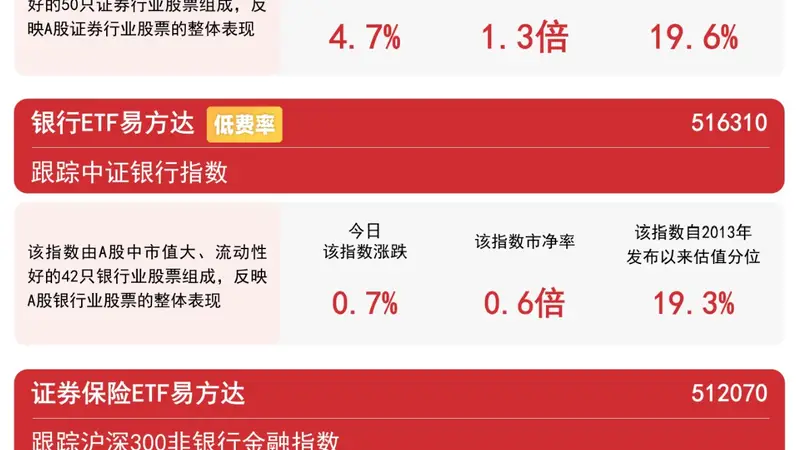证券、保险板块午后持续拉升,资金连续6日加码证券ETF易方达(512570)