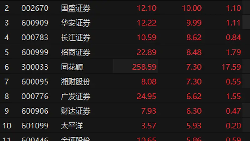 券商股异动拉升 天风证券等多股涨停