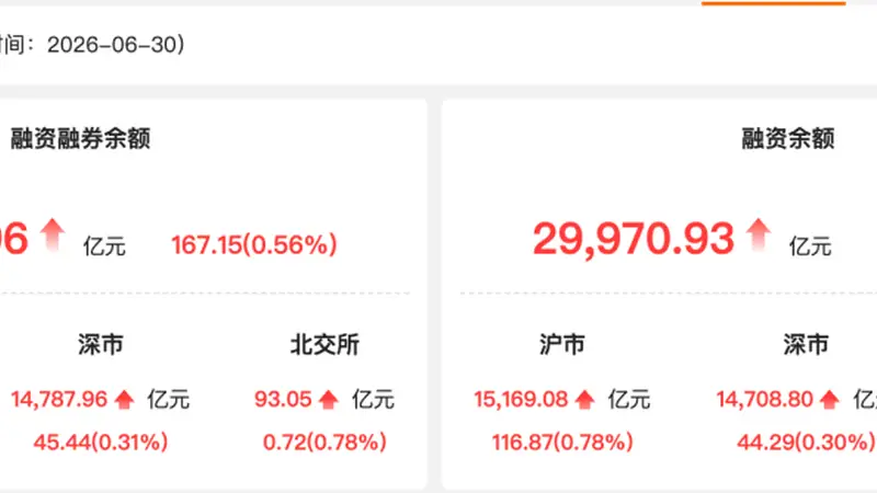 资金风向标 | 30日两融余额增加167.15亿元 京东方A获融资净买入居首