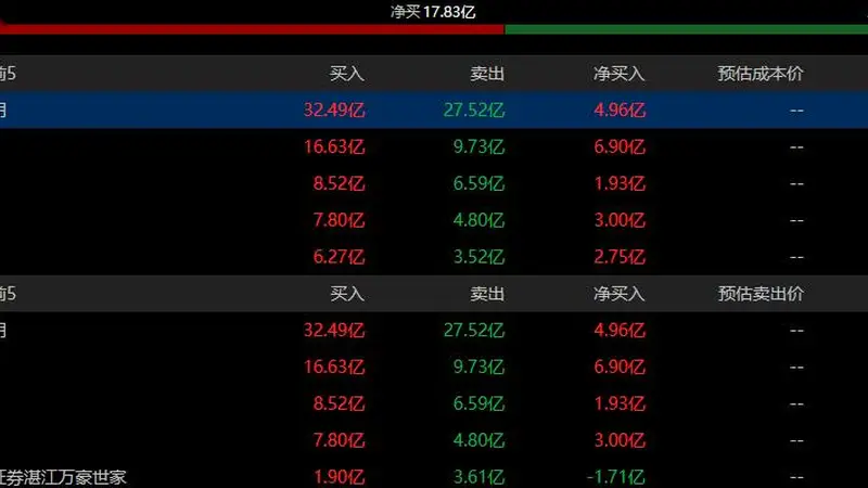 京东方A今日涨3.76% 4家机构专用席位净买入14.58亿元