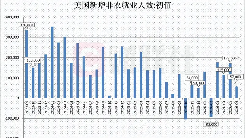 美国6月非农仅增5.7万人远逊预期 市场削减美联储加息押注