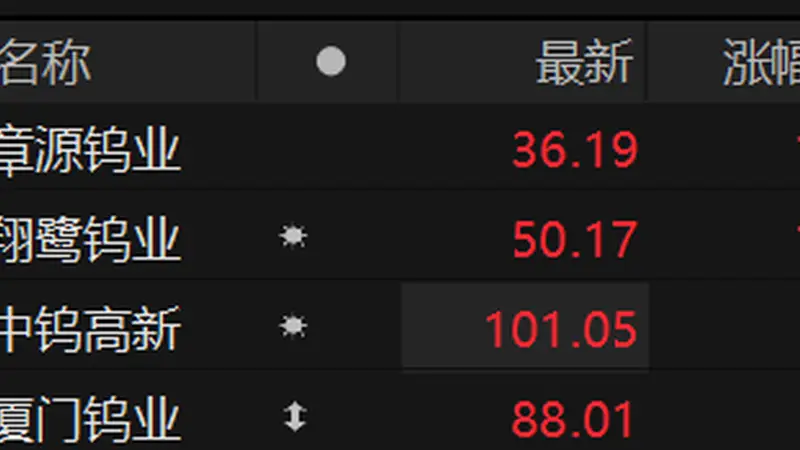 钨板块表现抢眼 章源钨业、翔鹭钨业涨停