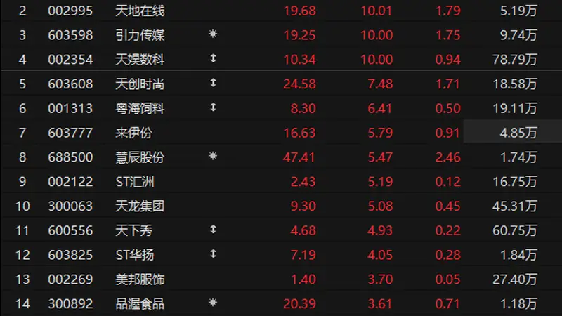 个股异动 | 小红书概念股全面爆发 福石控股等多股涨停