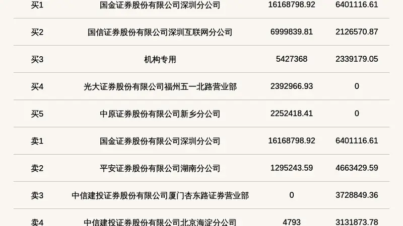 机构席位买入542.74万 北交所上市公司嘉晨智能登龙虎榜