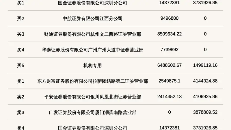 机构席位买入648.86万 北交所上市公司新睿电子登龙虎榜