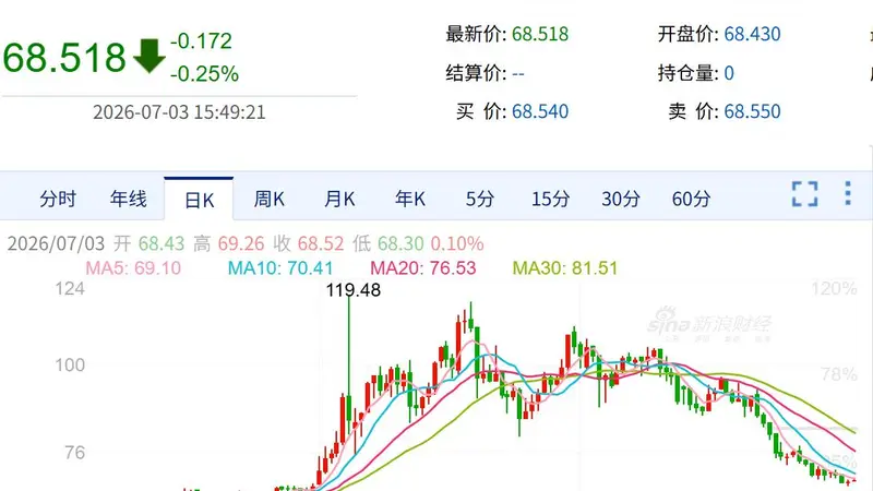 国际油价暴跌40%！美油、布油双双回到战争前，国内油价迎年内最大跌幅，一箱少花37.5元，燃油车有救了？