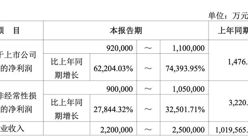 最高预增74394%！存储龙头，业绩炸裂