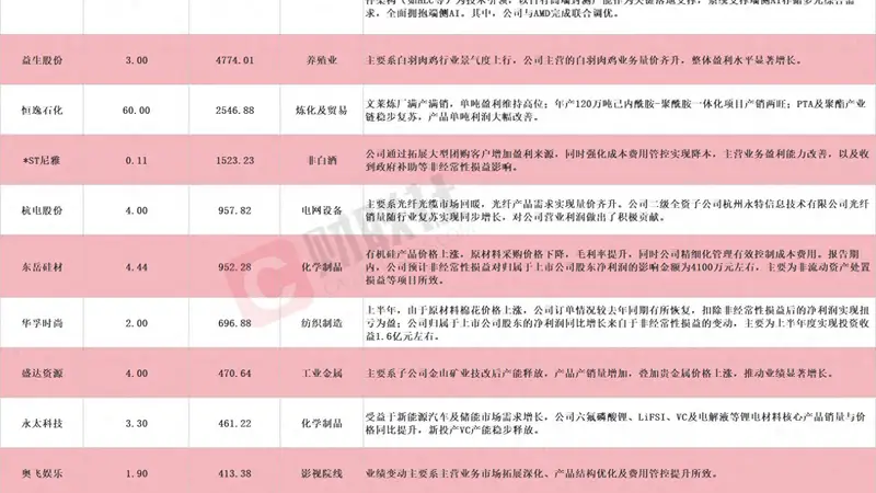 多股应声涨停！A股中报行情开启，12家上市公司净利最高同比预增超150%
